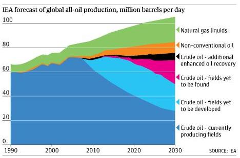 Prévision de la production mondiale de pétrole de l'AIE