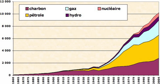 Répartition de la consommation mondiale d'énergie en pétrole, gaz, charbon, nucléaire et autres