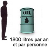Consommation de pétrole par an et par personne