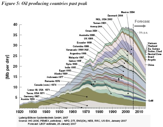 Pic pétrolier par pays, par l'EWG