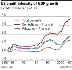 Part de la dette dans la croissance américaine