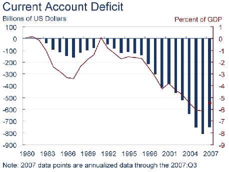 Déficit de la balance commerciale des États-Unis