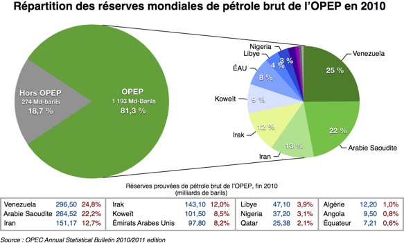 Répartition des réserves prouvées de pétrole brut parmi les pays de l'OPEP, à fin 2010