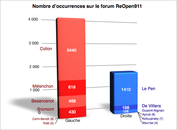 Statistiques sur le nombre d'occurrences du nom de personnalités politiques de gauche et de droite sur le forum de ReOpen911