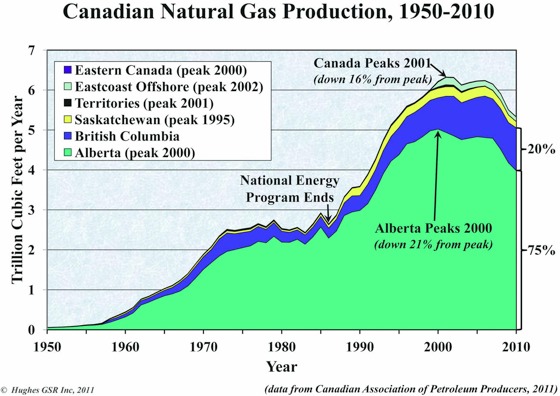 Production de gaz au Canada